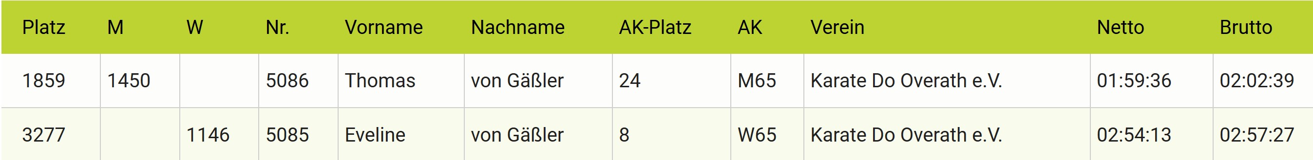 Marathon Bremen 2019 Ergebnisse