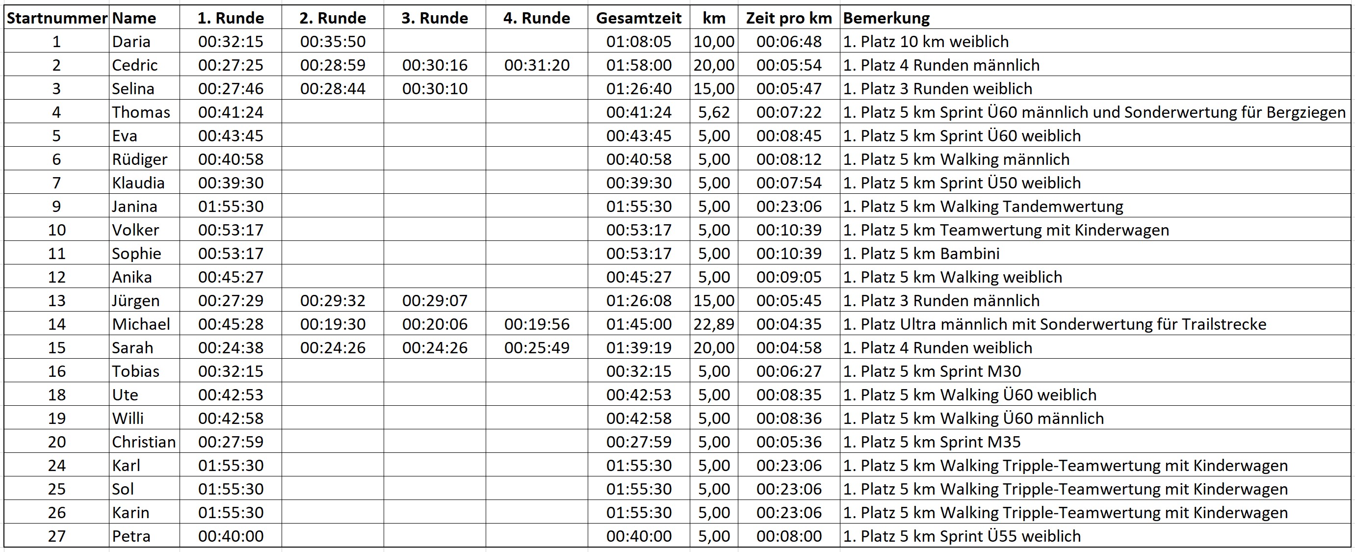 Ergebnisse Internationaler Kohlgruber Dorflauf 2021