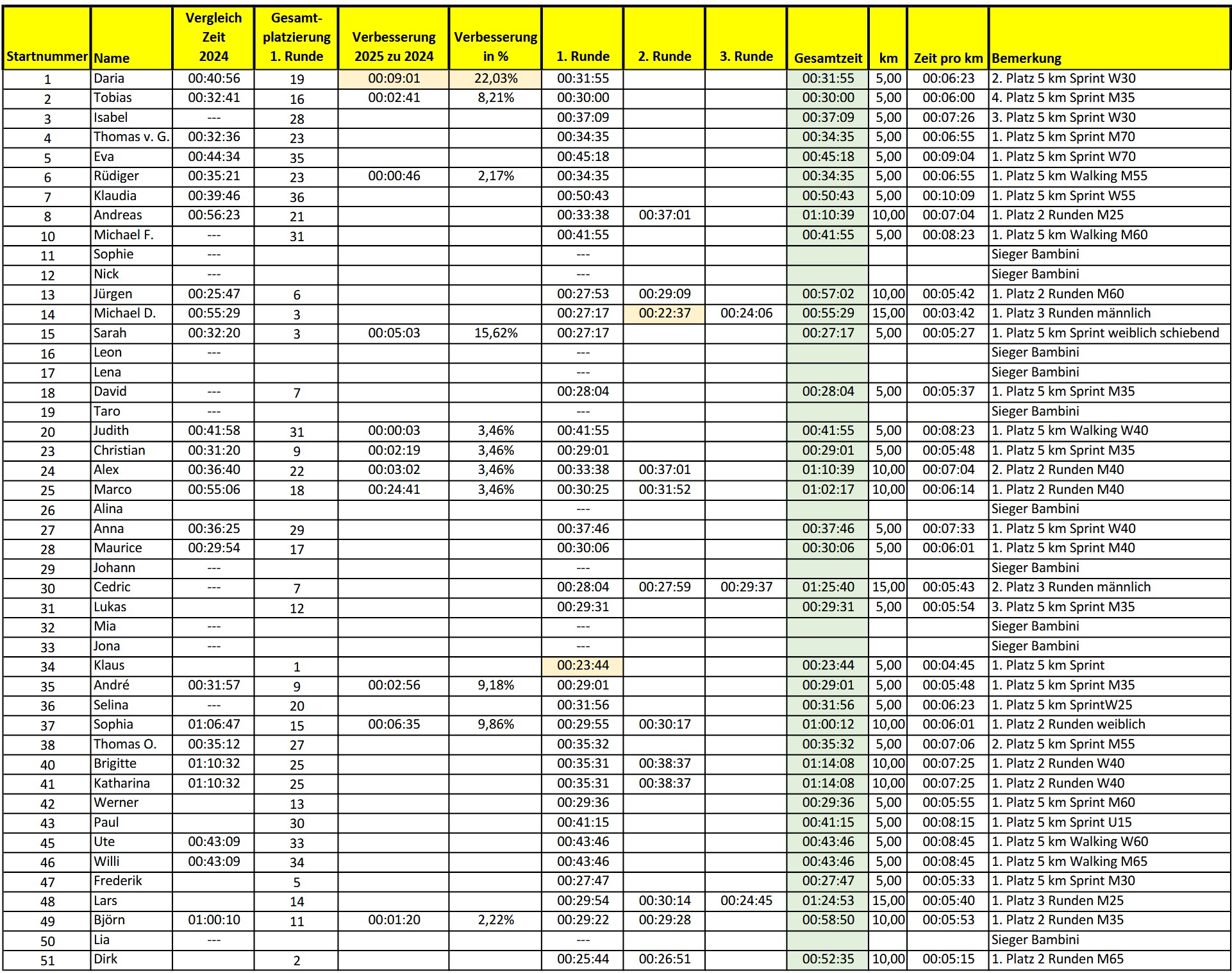 Internationaler Kohlgruber Dorflauf 11